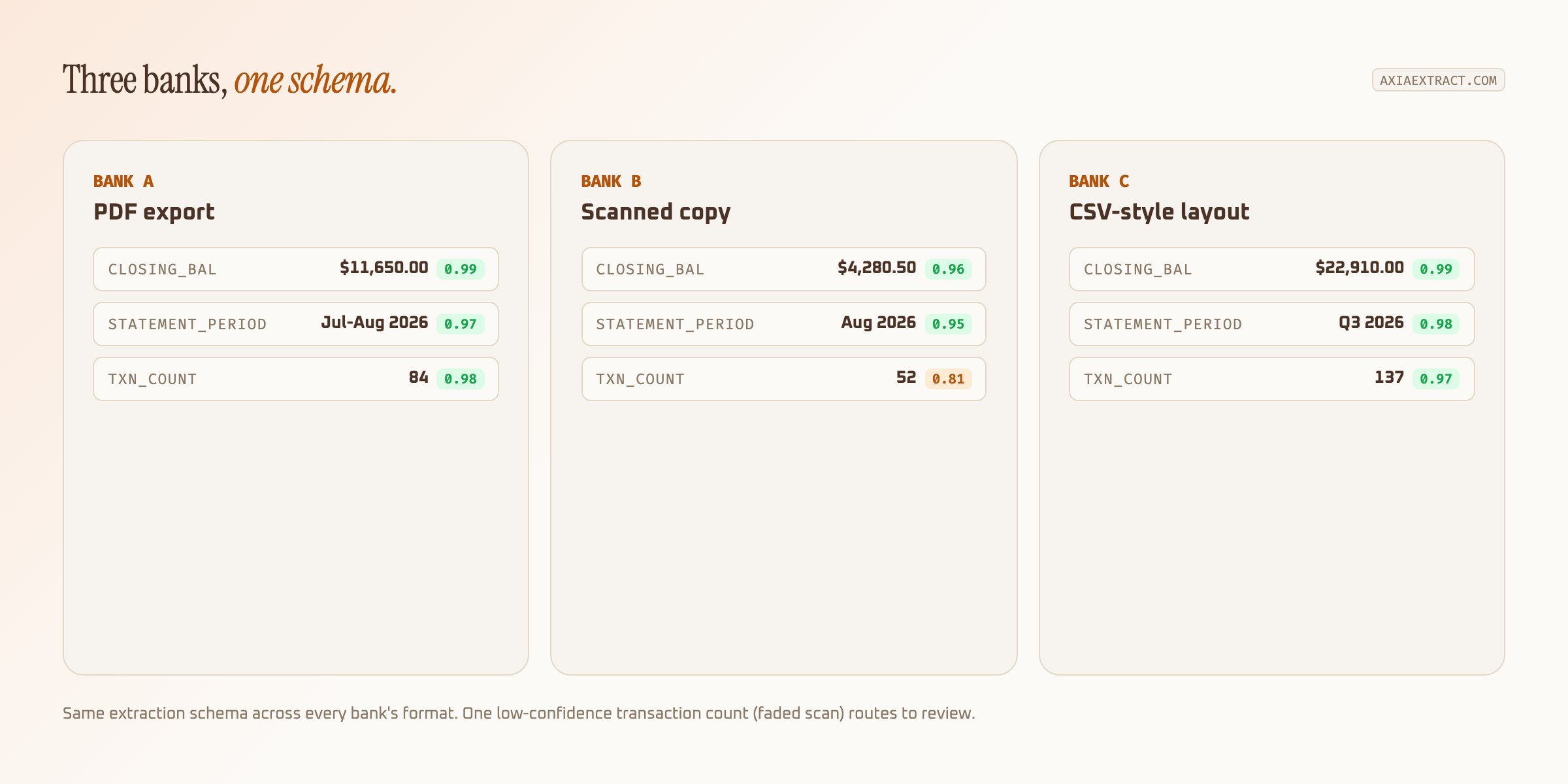 Diagram showing statements from three different banks (PDF export, scanned copy, CSV-style layout) all extracted into the same schema of closing balance, statement period, and transaction count, with one low-confidence field flagged