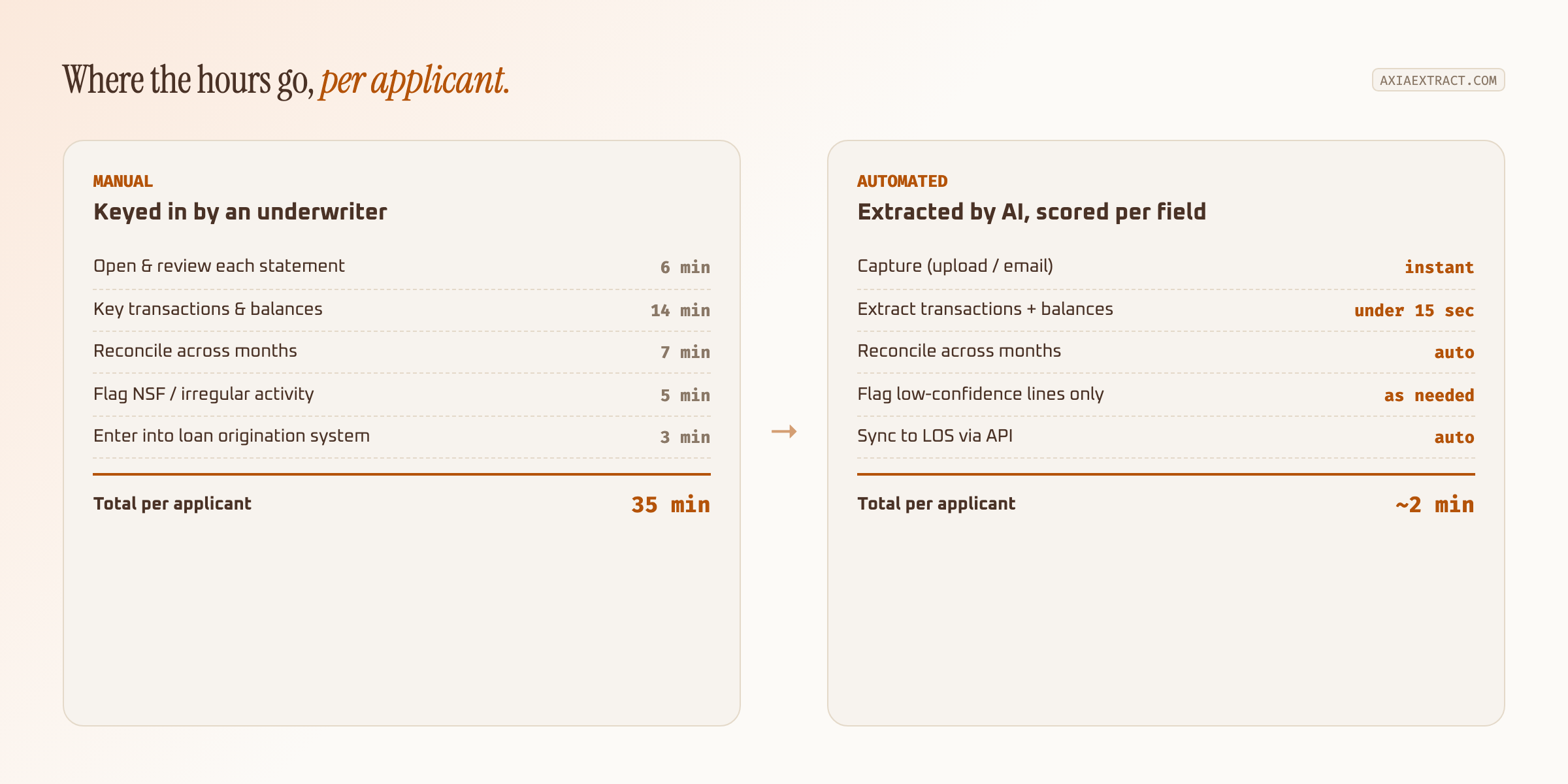 Comparison chart showing manual bank statement review taking 35 minutes per applicant across five steps, versus AI extraction and API sync taking about 2 minutes
