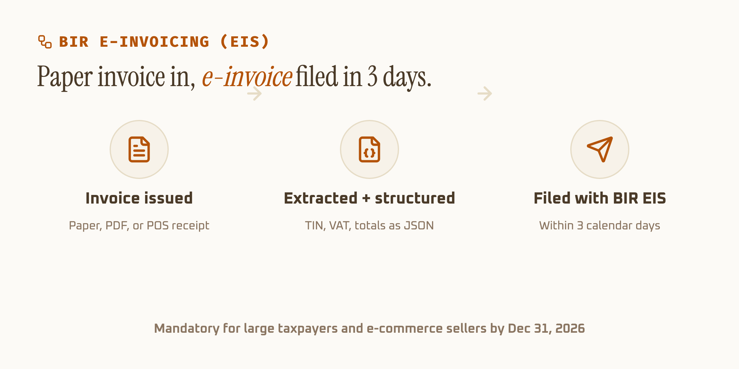 Flow diagram showing a paper invoice extracted into structured JSON and filed with the BIR's electronic invoicing system within three calendar days