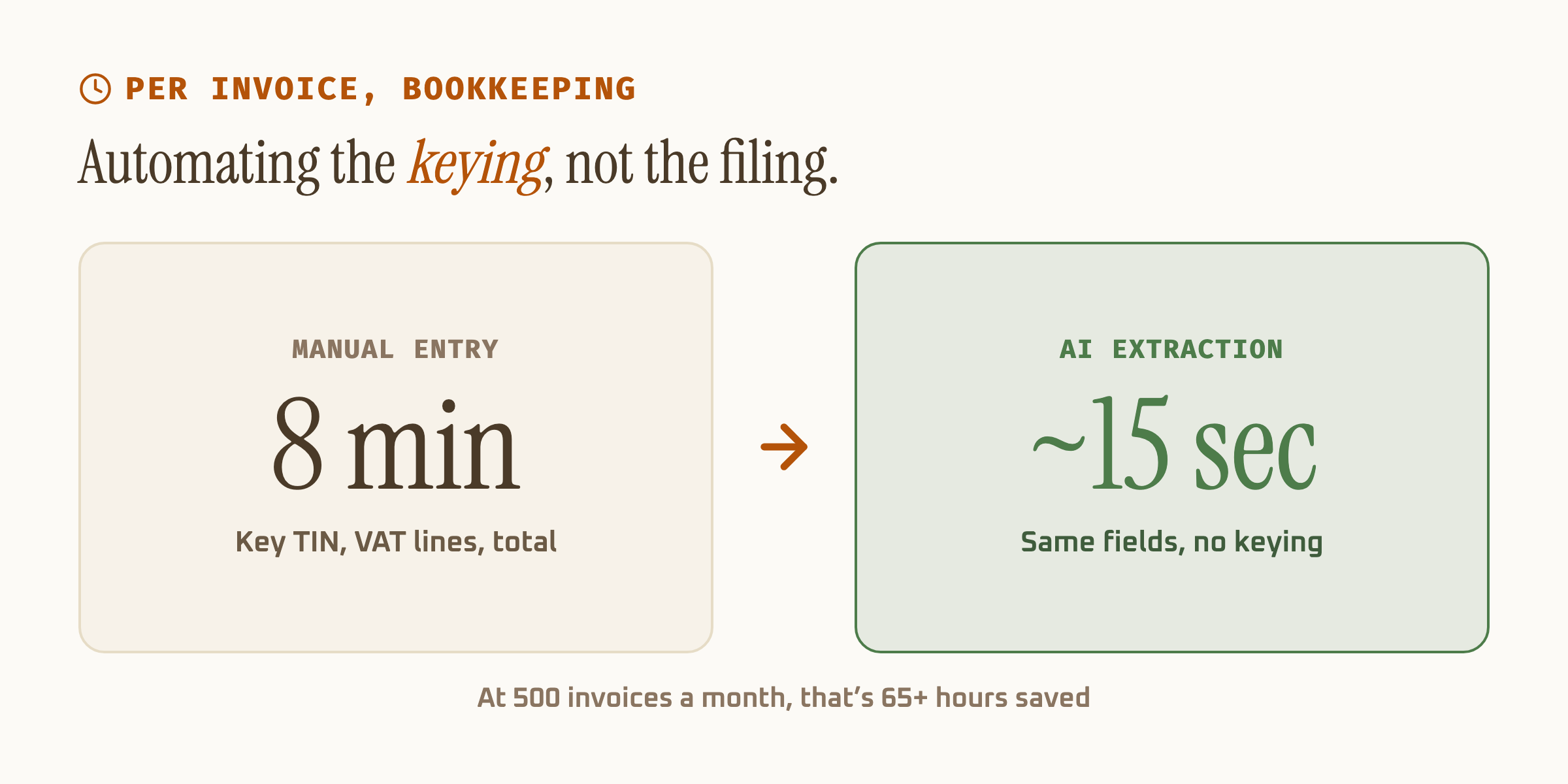 Comparison chart showing manual BIR invoice entry taking 8 minutes versus AI extraction taking about 15 seconds