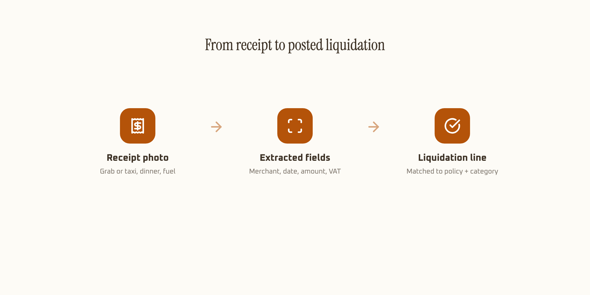Flow diagram showing a receipt photo becoming extracted fields, then matched against policy into a posted liquidation line