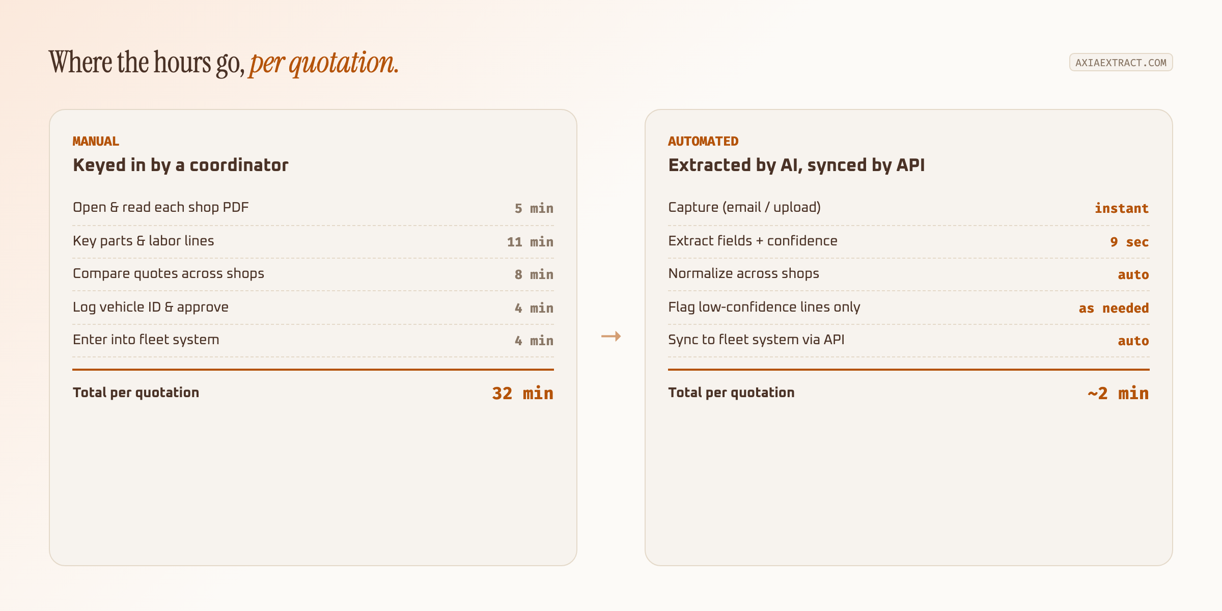 Comparison chart showing manual service quotation processing taking 32 minutes per quote across five steps, versus AI extraction and API sync taking about 2 minutes