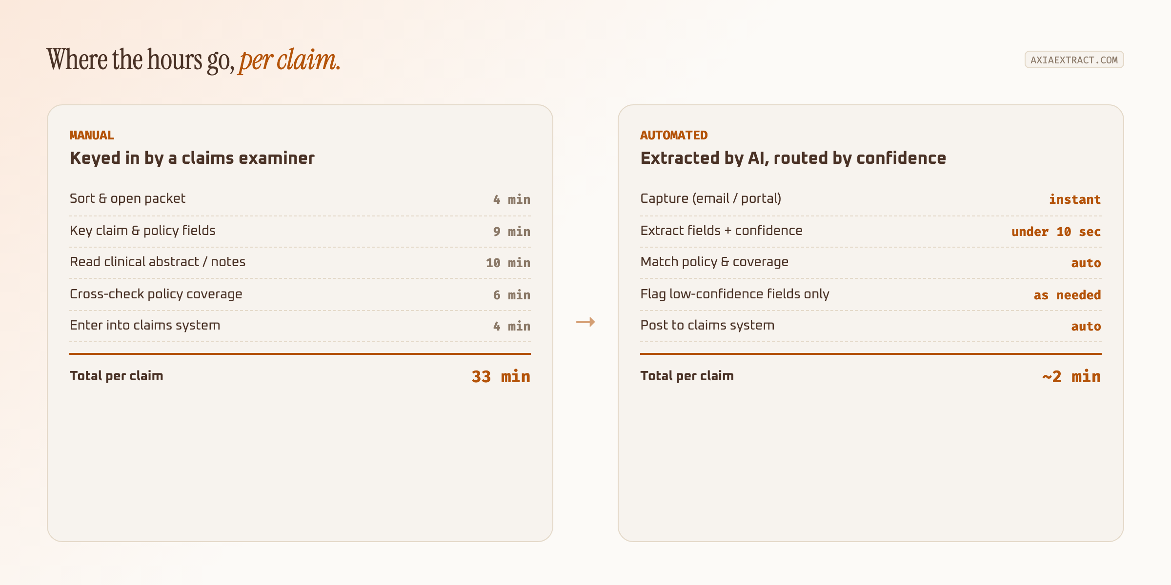 Comparison chart showing manual claims processing taking 33 minutes per claim across five steps, versus AI extraction and confidence-based routing taking about 2 minutes
