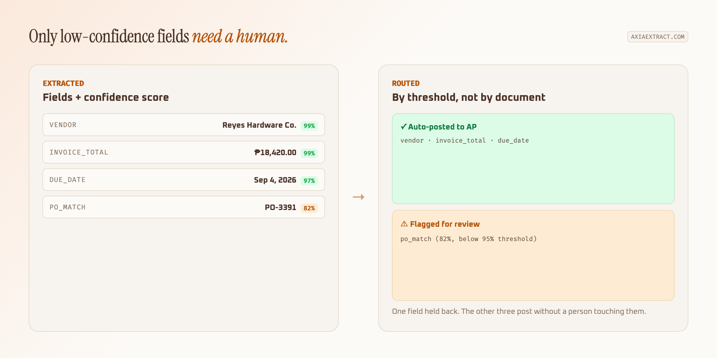 Diagram showing extracted invoice fields with confidence scores, where high-confidence fields auto-post to accounts payable and one low-confidence field is flagged for human review