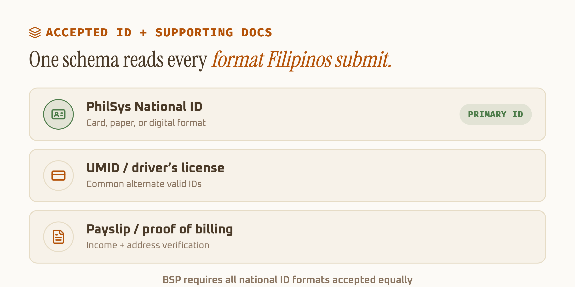 Diagram showing PhilSys National ID, UMID or driver's license, and payslip or proof of billing all extracted into one schema for lending app onboarding