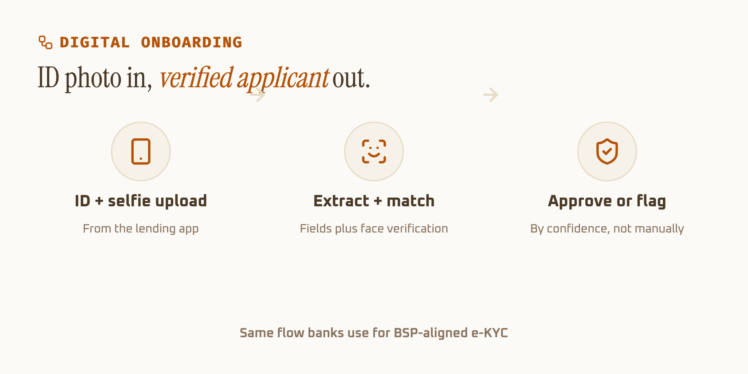 Flow diagram showing an ID and selfie uploaded to a lending app, extracted and matched against the application, then approved or flagged for review