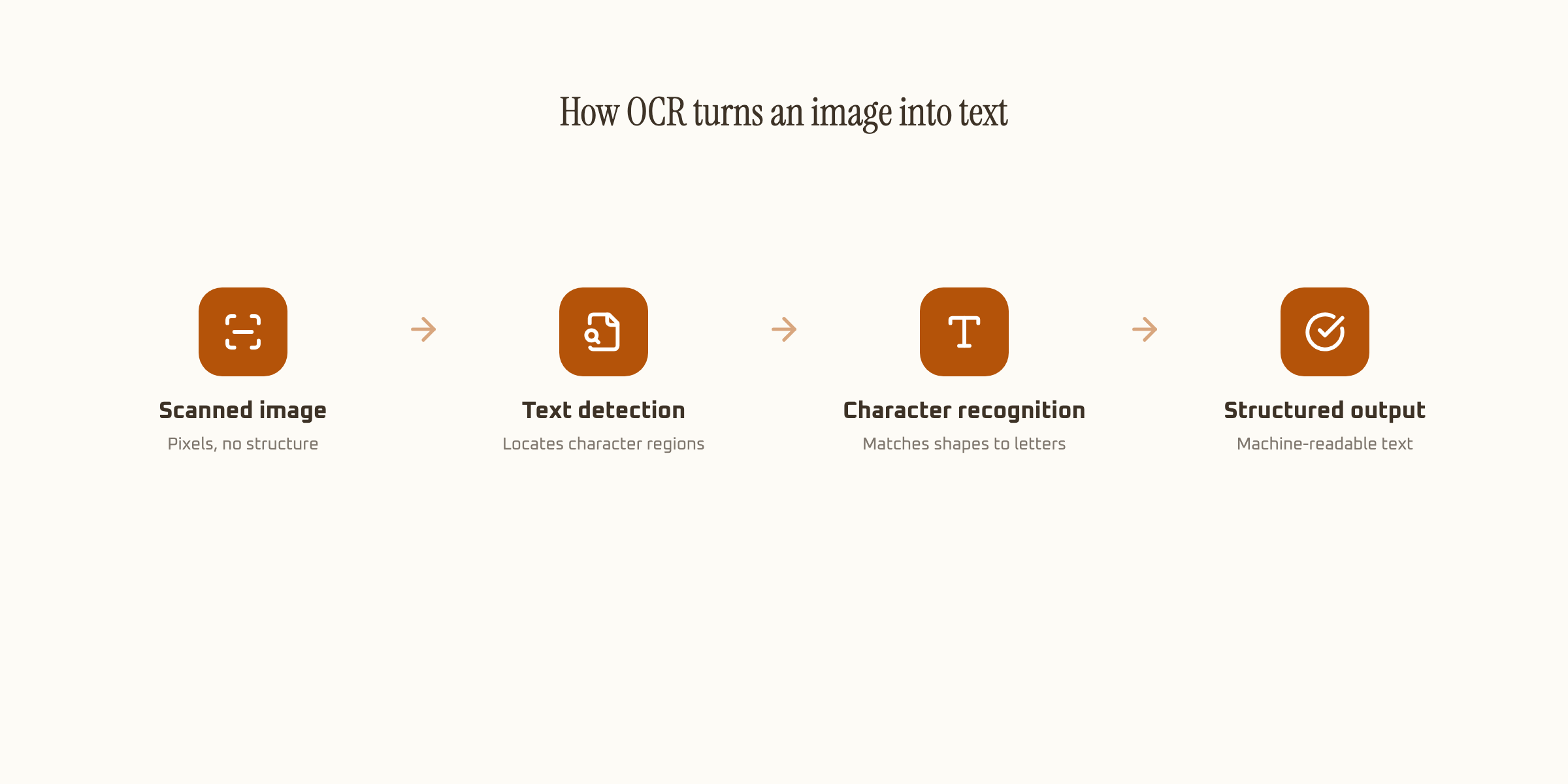 Flow diagram showing OCR's four steps: scanned image, text detection, character recognition, and structured output
