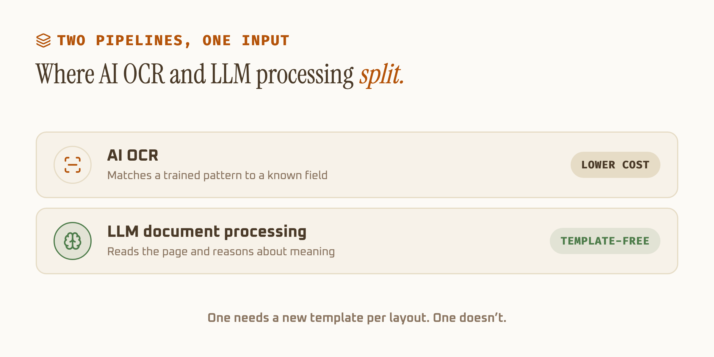 Side-by-side pipeline diagram comparing traditional AI OCR steps against LLM document processing steps, from scanning a page to returning structured output