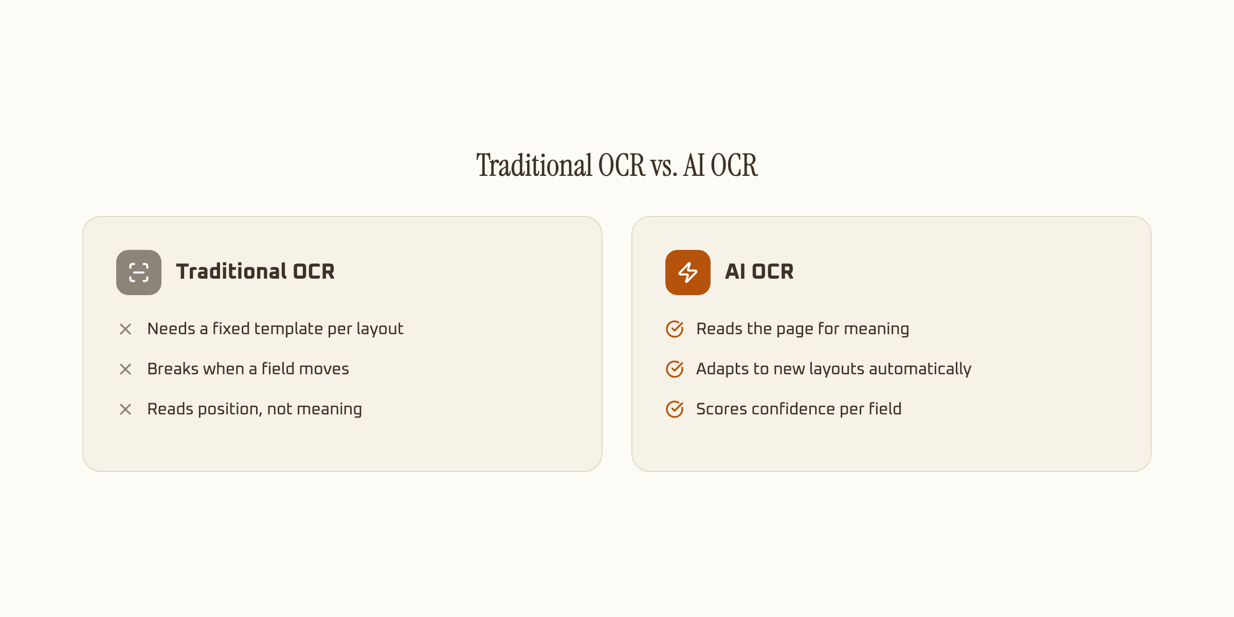 Comparison showing traditional OCR needing a fixed template per layout versus AI OCR reading the page for meaning and adapting automatically