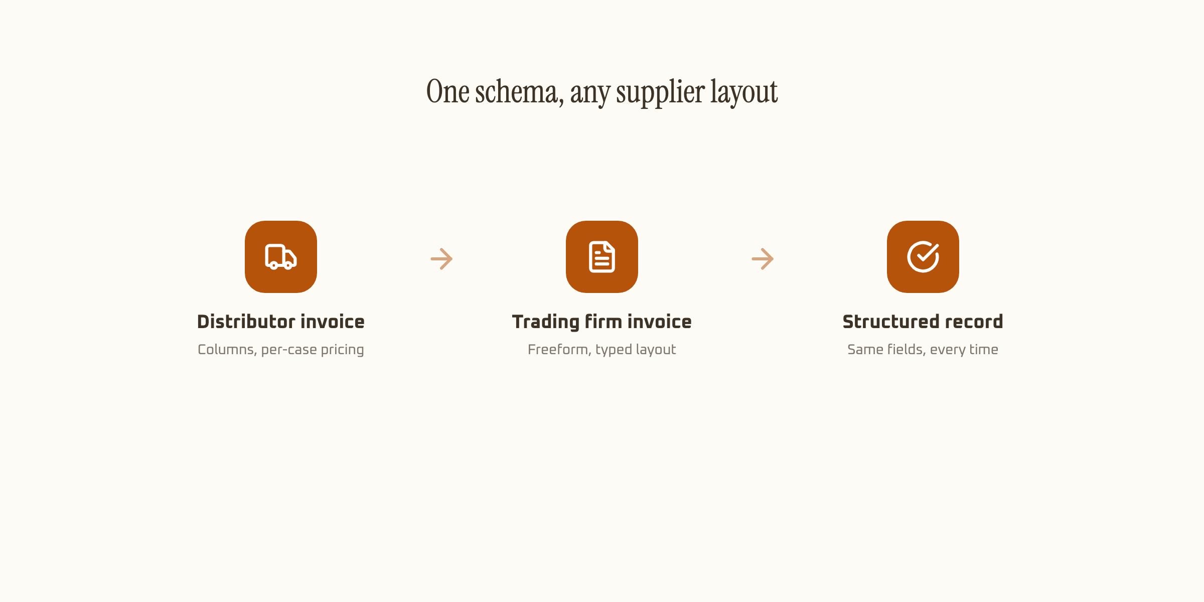 Flow diagram showing a distributor invoice and a trading firm invoice both mapping to the same structured record