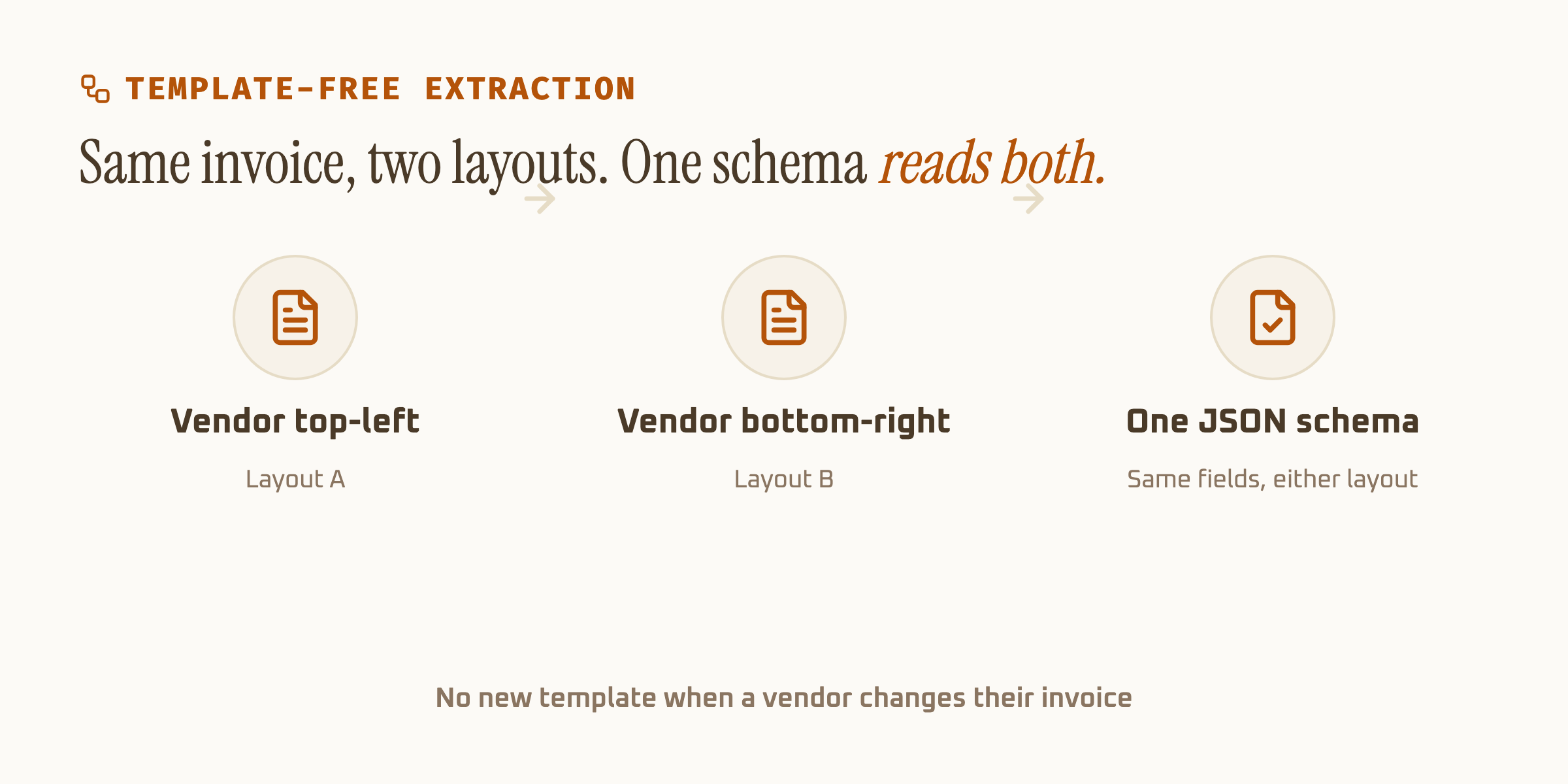 Diagram showing the same invoice in two different layouts both extracting to one identical JSON schema, illustrating template-free extraction