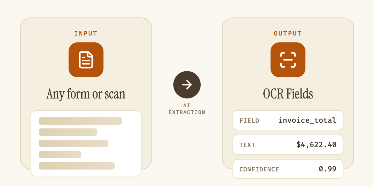Diagram showing any document or form going in on the left, and structured OCR fields with a value and confidence score coming out on the right