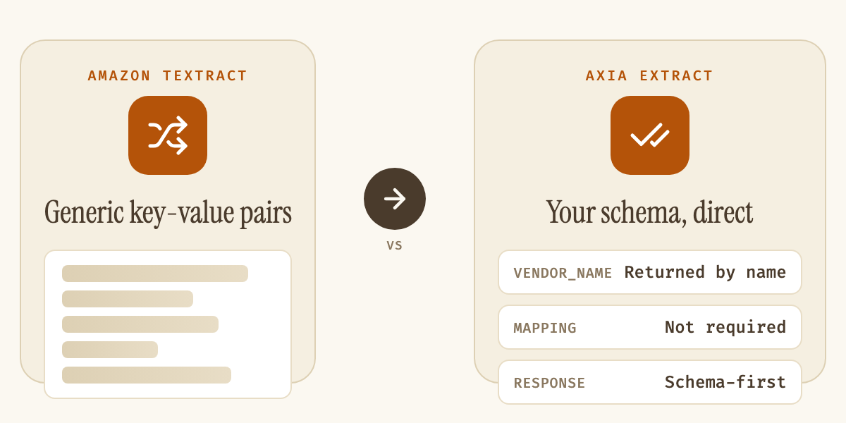 Diagram contrasting Amazon Textract's generic key-value pairs against Axia Extract's schema returned directly by field name