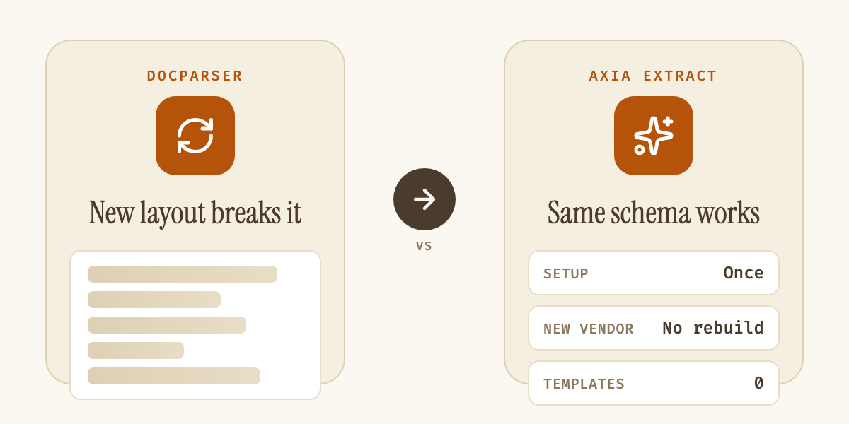 Diagram contrasting Docparser, where a new layout breaks the parsing rule, against Axia Extract, where the same schema keeps working with no rebuild