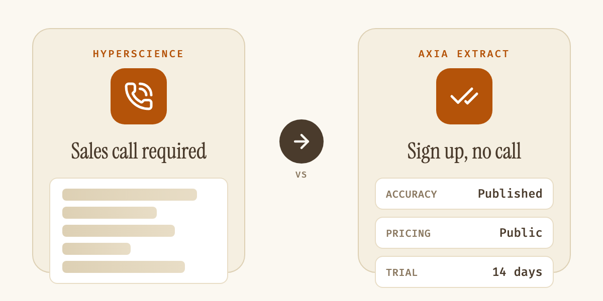 Diagram contrasting Hyperscience, which requires a sales call to start, against Axia Extract, where you sign up directly