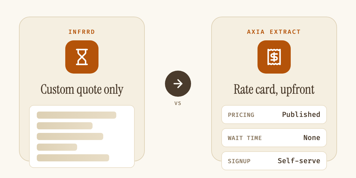 Diagram contrasting Infrrd, which requires a custom quote, against Axia Extract's published rate card