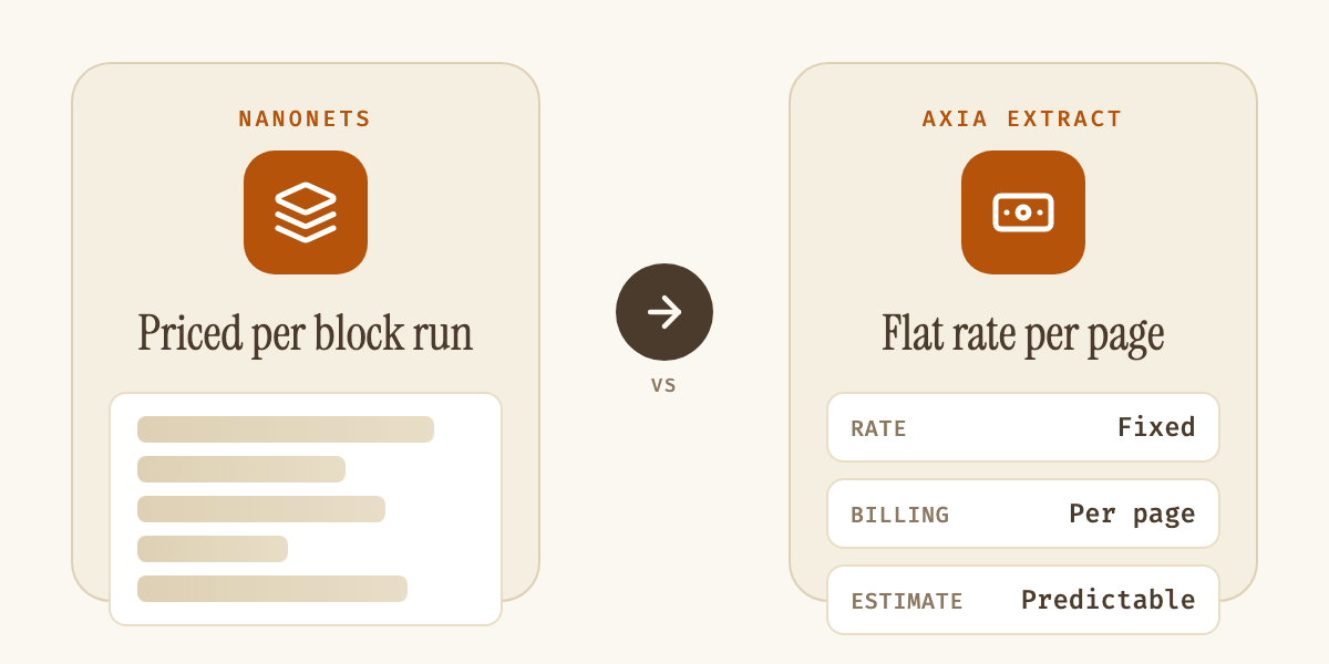 Diagram contrasting Nanonets, priced per workflow block run, against Axia Extract's flat rate per page