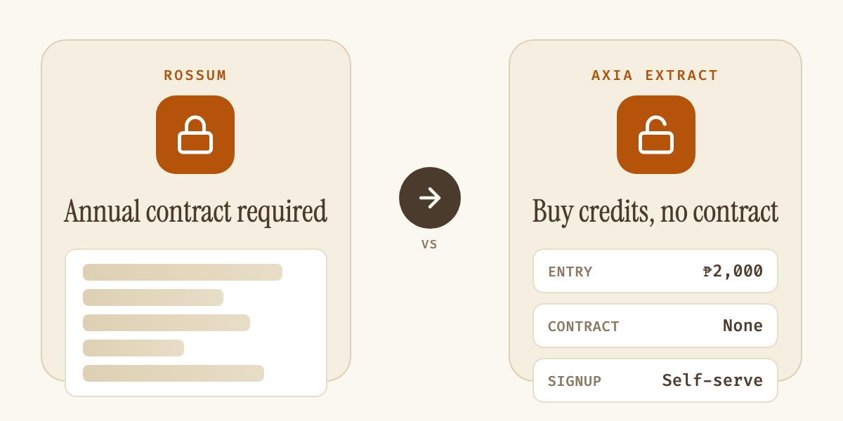 Diagram contrasting Rossum, which requires an annual contract, against Axia Extract, where you buy credits with no contract