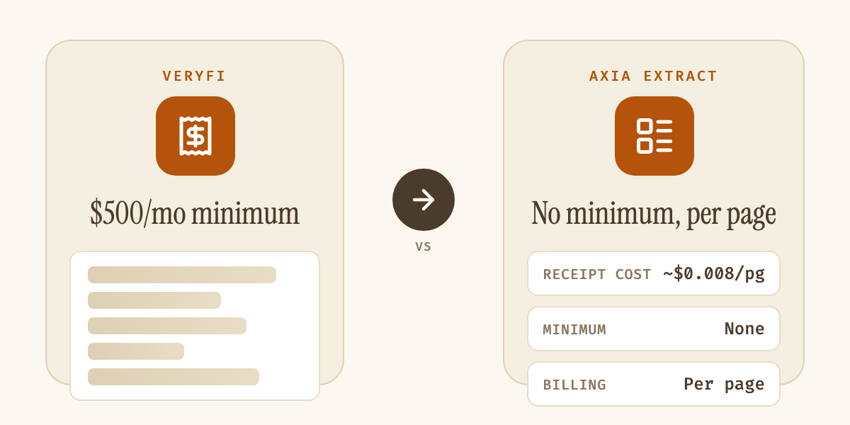 Diagram contrasting Veryfi's $500 monthly minimum against Axia Extract's per-page pricing with no minimum