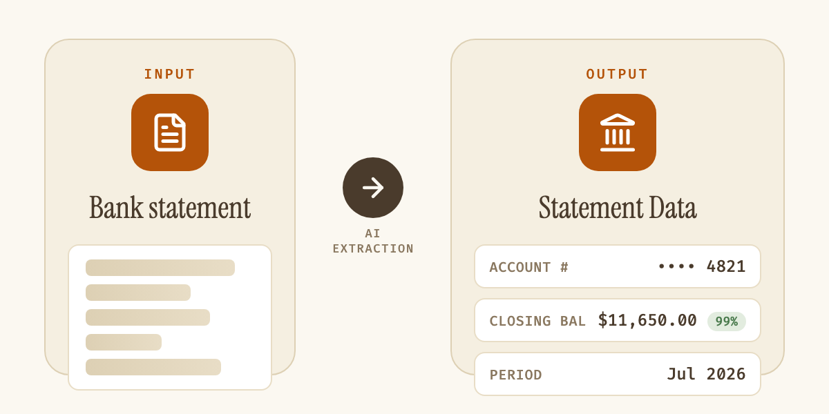 Diagram showing a bank statement going in on the left, and structured, confidence-scored fields like account number, closing balance, and period coming out on the right
