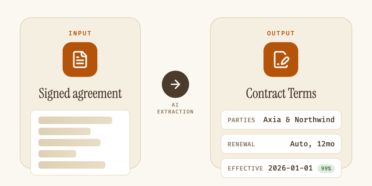 Diagram showing a signed agreement going in on the left, and structured, confidence-scored fields like parties, renewal terms, and effective date coming out on the right