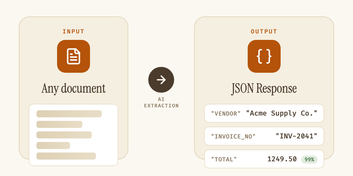 Diagram showing a document going in on the left, and a structured JSON response with vendor, invoice number, and total coming out on the right