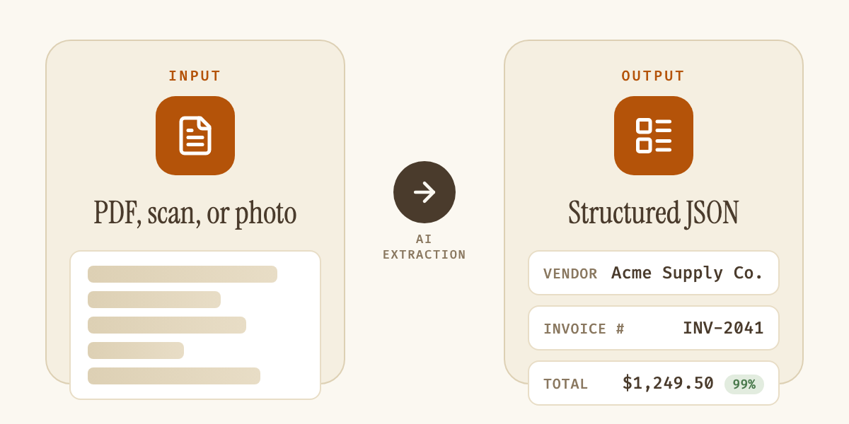 Diagram showing a raw PDF or scanned document going in on the left, and structured, confidence-scored fields like vendor, invoice number, and total coming out on the right