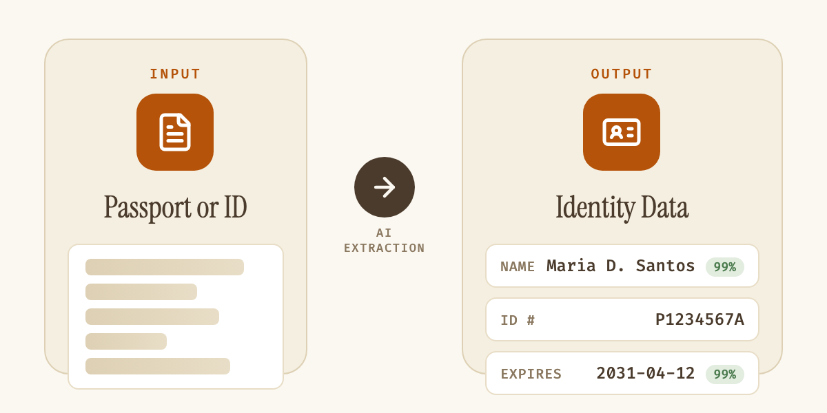 Diagram showing a passport or ID going in on the left, and structured, confidence-scored fields like name, ID number, and expiry date coming out on the right