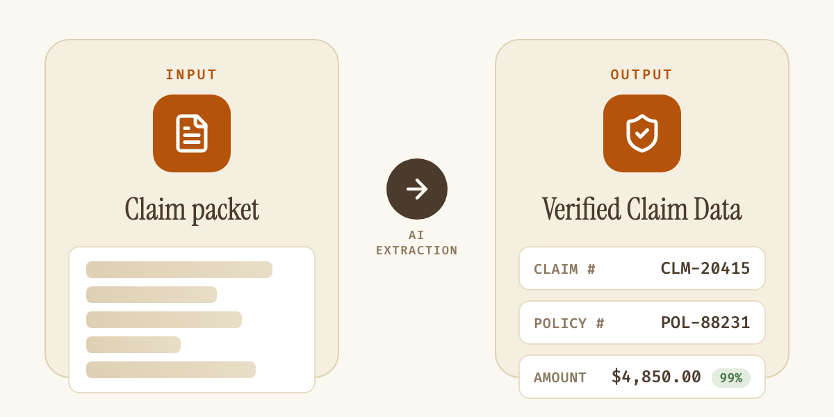Diagram showing a raw claim packet going in on the left, and structured, confidence-scored fields like claim number, policy number, and amount coming out on the right
