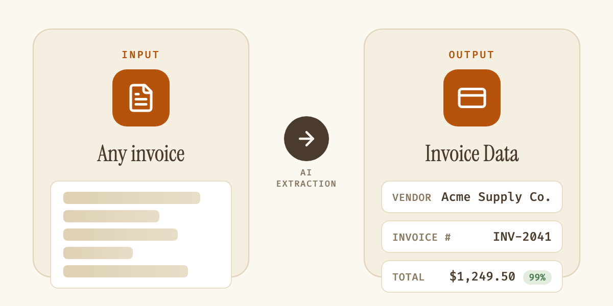 Diagram showing an invoice going in on the left, and structured, confidence-scored fields like vendor, invoice number, and total coming out on the right