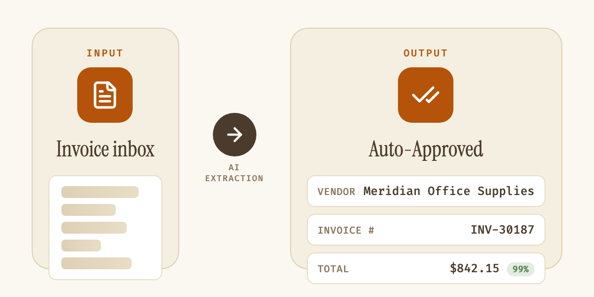 Diagram showing an invoice going in on the left, and auto-approved, confidence-scored fields like vendor, invoice number, and total coming out on the right