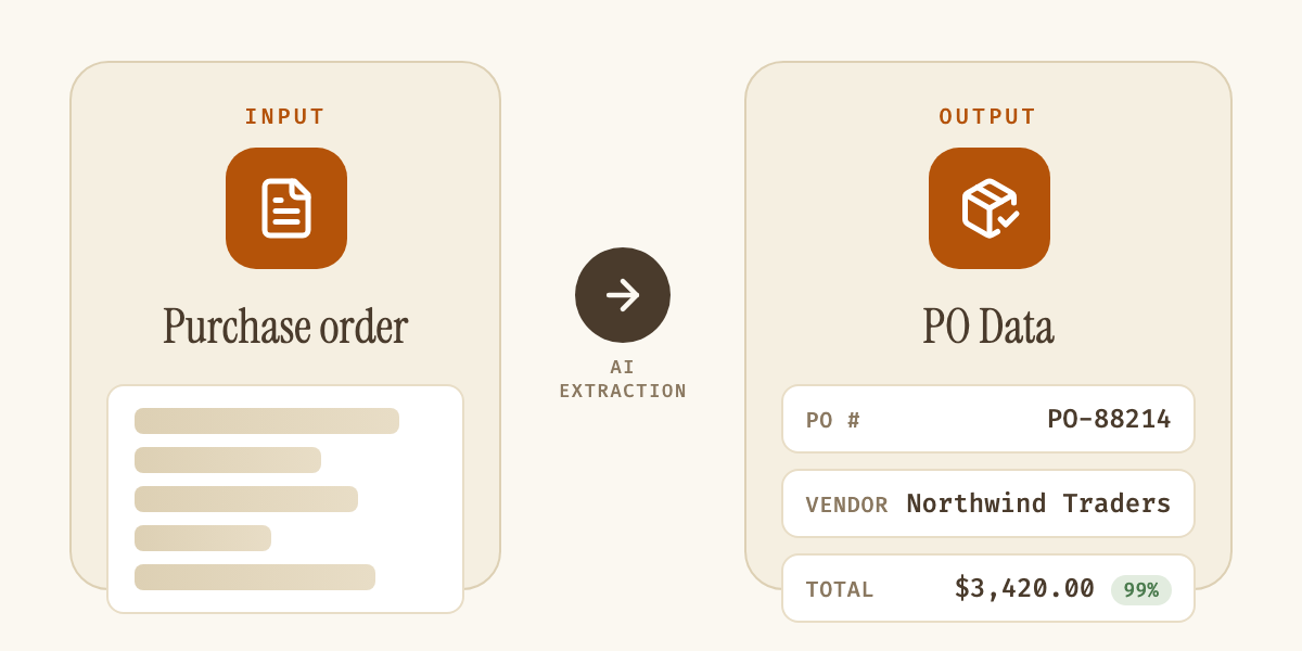 Diagram showing a purchase order going in on the left, and structured, confidence-scored fields like PO number, vendor, and total coming out on the right