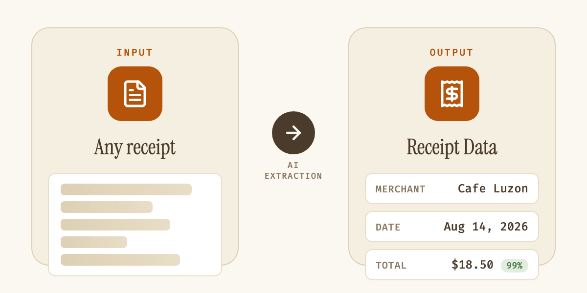 Diagram showing a receipt going in on the left, and structured, confidence-scored fields like merchant, date, and total coming out on the right