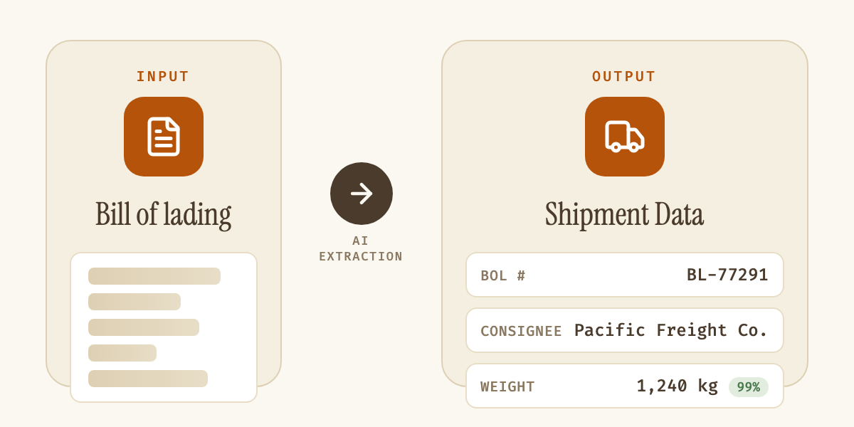 Diagram showing a bill of lading going in on the left, and structured, confidence-scored fields like BOL number, consignee, and weight coming out on the right